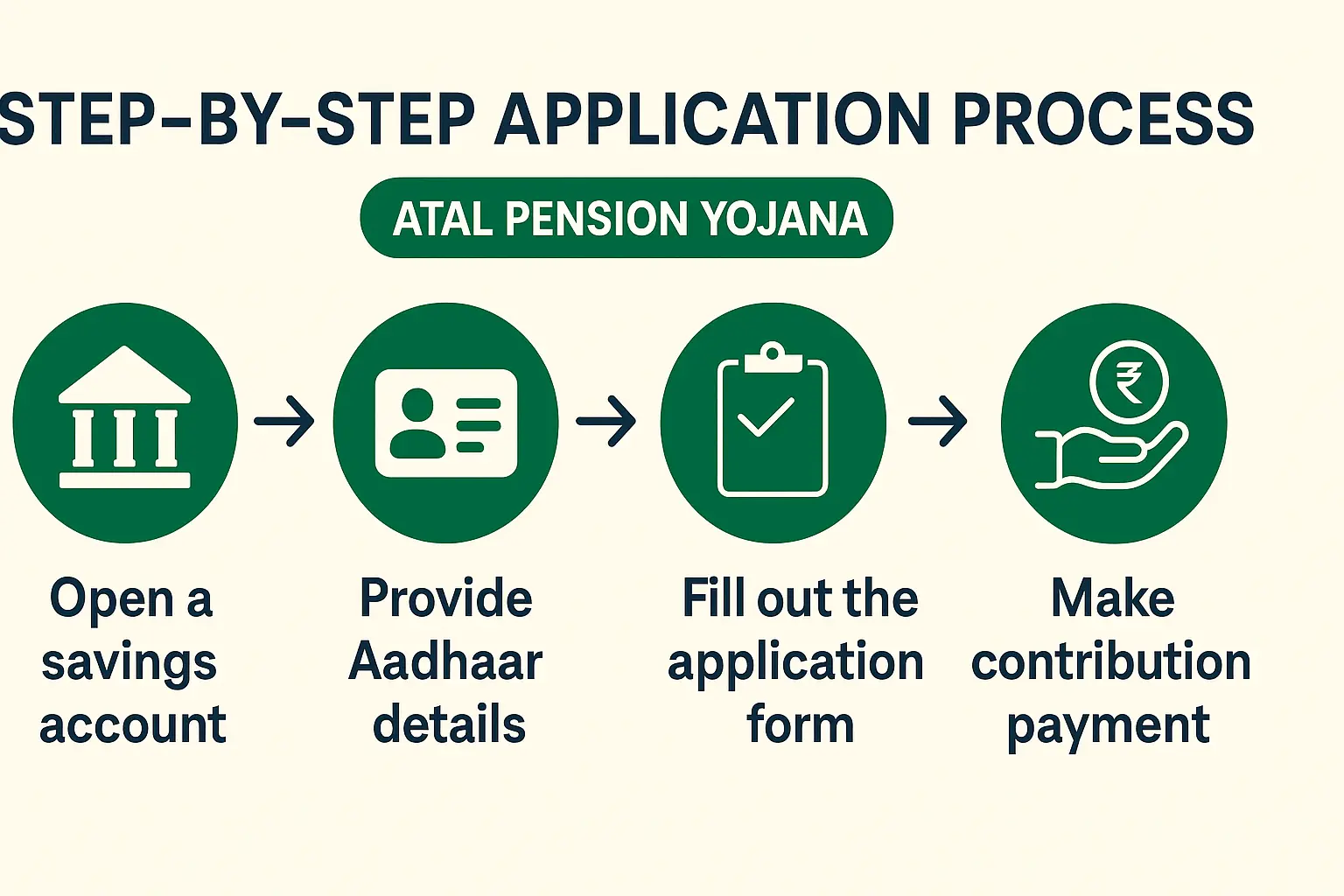 Atal Pension Yojana 2025