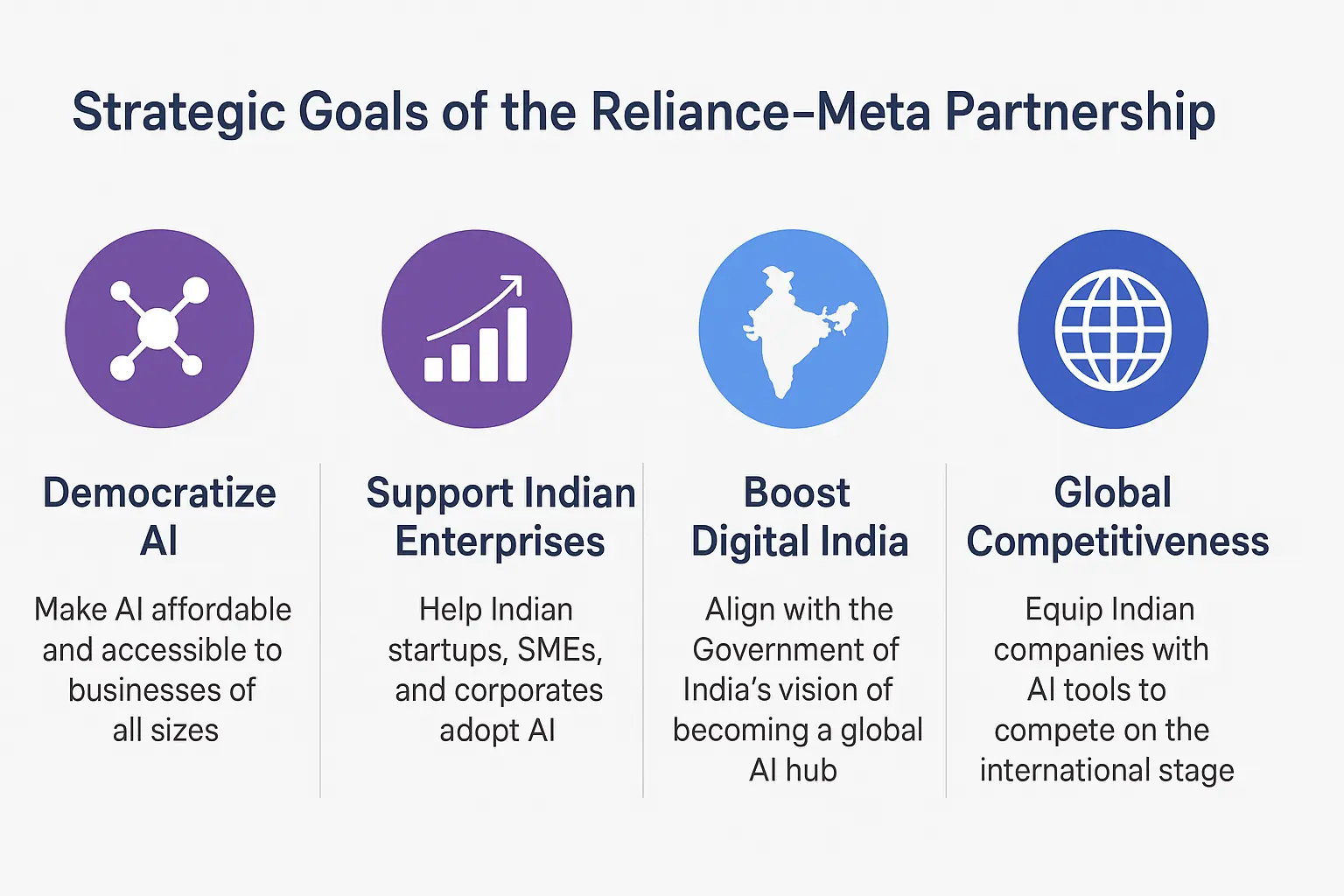 Reliance and Meta