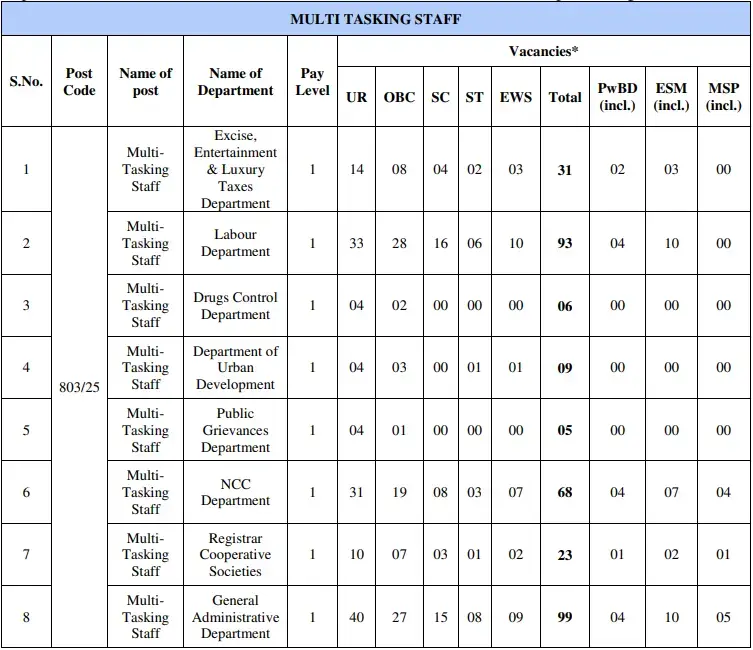 DSSSB MTS Recruitment 2025